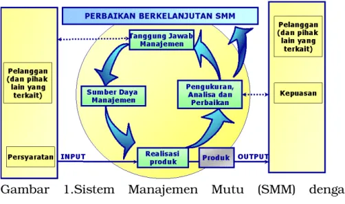 Gambar   1.Sistem   Manajemen   Mutu   (SMM)   dengan pendekatan Model Pendekatan Proses