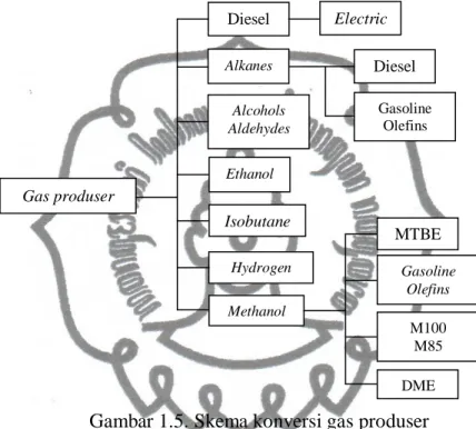 Gambar 1.5. Skema konversi gas produser 