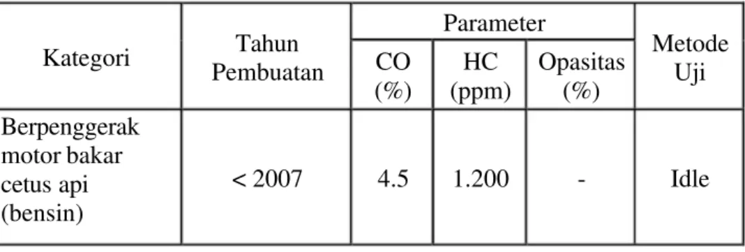 Tabel  2.  Baku  mutu  emisi  kendaraan  bermotor  menurut  Kepmen  LH No.06 tahun 2006
