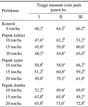 Tabel 4.  Rataan  produksi  berat  segar  dan  berat  kering hijauan Alfalfa (g/tanaman) dengan  pemberian pupuk yang berbeda 