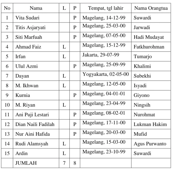 Tabel 2. Data Siswa Kelas V Tahun Ajaran 2010/2011 