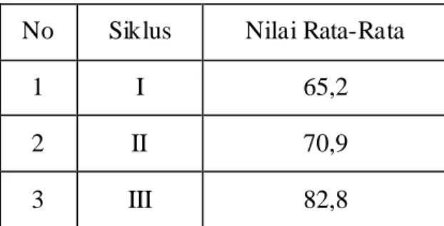 Tabel 11. Peningkatan Hasil Belajar  Sis wa  No  Siklus  Nilai Rata-Rata 