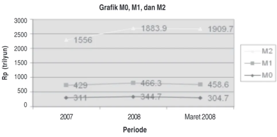 Grafik 2. Mo, M1 dan M2 ( Rp triliun)