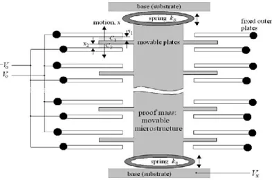 Gambar 2.5. Struktur Accelerometer MEMS 