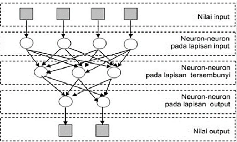 Gambar 2.11. Artificial Neural Network dengan 3 layer 