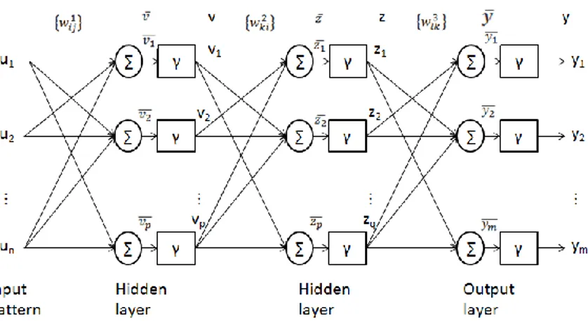 Gambar 2.12. Struktur Artificial Neural Network 