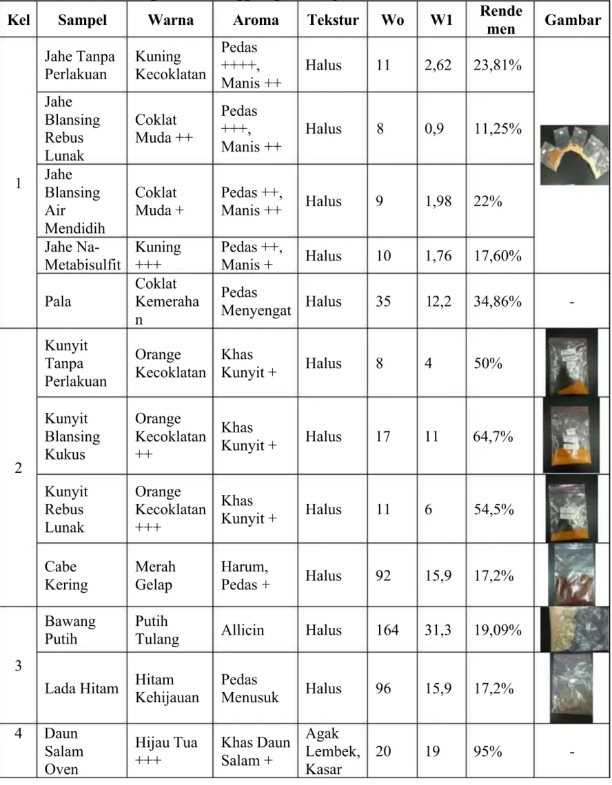 Tabel 1. Hasil Pengamatan Penggilingan Rempah