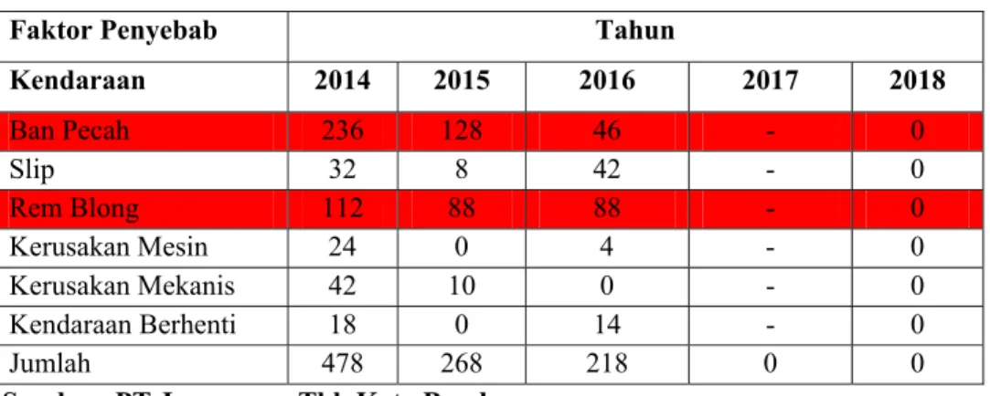 Tabel 4.7 Faktor Kendaraan 