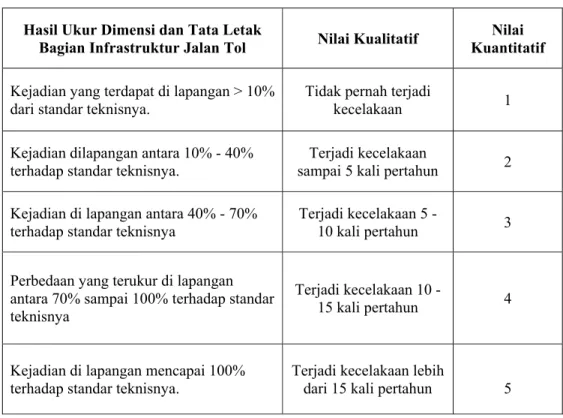 Tabel 3.3 Evaluasi Tingkat Risiko 