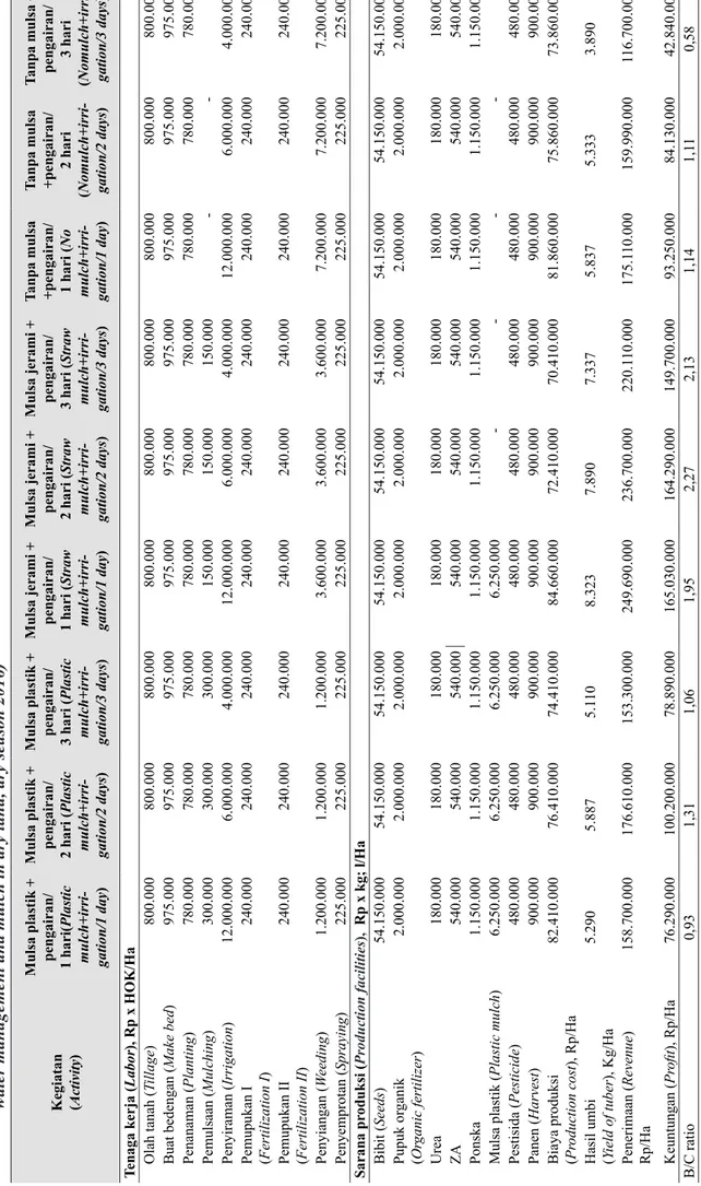 Tabel 4.  Analisis usahatani bawang merah dengan pengelolaan air dan mulsa di lahan kering, MK II tahun 2016  (Shallot farming system analysis with  water management and mulch in dry land, dry season 2016) Kegiatan (Activity