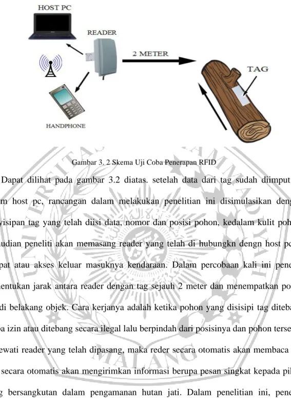 Gambar 3. 2 Skema Uji Coba Penerapan RFID 