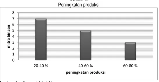 Gambar  5 . Peningkatan produksi 