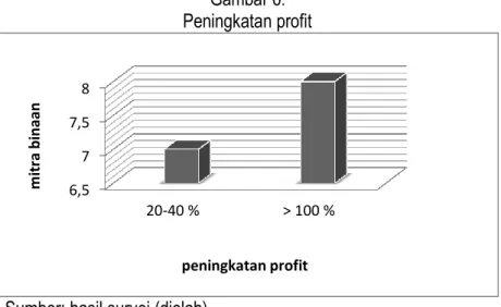 Gambar 6 . Peningkatan profit  