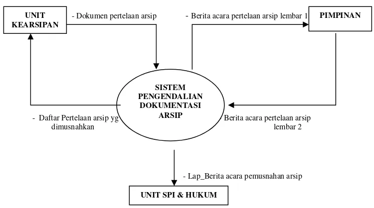 Gambar 4.1 Diagram Konteks 