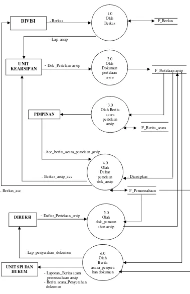 Gambar 4.8  Diagram Overview 