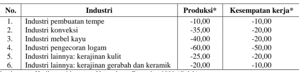 Tabel 3. Produksi dan Kesempatan kerja Industri Kecil dan Kerajinan Rumah Tangga (IKRT) di  Wilayah Surakarta dan Yogyakarta Periode 1997 – 1998 (dalam %) 