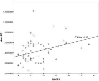 Gambar 1. Grafik scatter plot korelasi antara IAP  dengan skor NIHSS