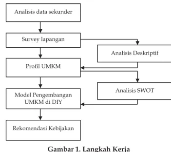 Gambar 1. Langkah Kerja 