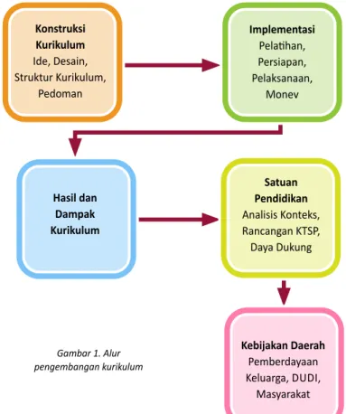 Gambar 1. Alur  pengembangan kurikulum