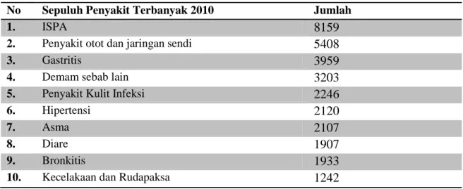 Tabel 1.1.  Sepuluh Penyakit Terbanyak 2010 (Semua Umur)