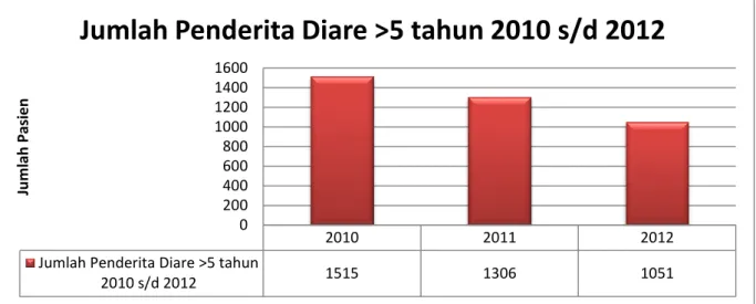Grafik 2.1. Jumlah penderita diare tahun 2010 - 2012 