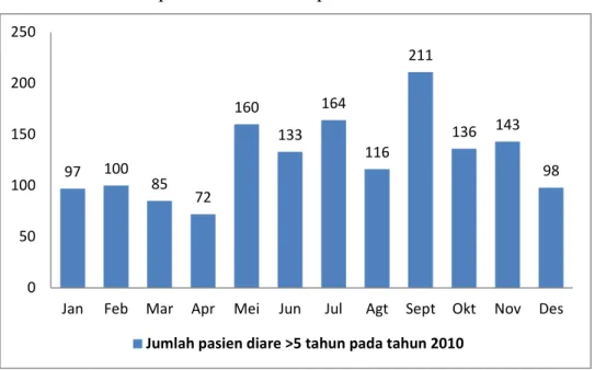 Grafik 2.2. Jumlah penderita diare setiap bulan tahun 2011  