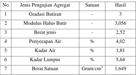Tabel 5.2 Hasil pengujian agregat halus 