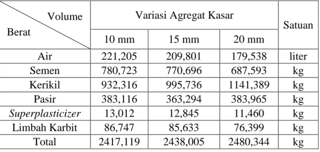 Tabel 5.4 Kebutuhan bahan penyusun beton untuk 1 m 3  Variasi Agregat Kasar 