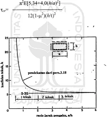 Gambar 3.10 Koefisien tekuk untuk plat yang mengalami geser murni