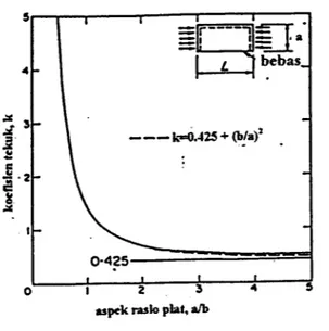 Gambar 3.13 Koefisien tekuk untuk plat dengan tumpuan sederhana bebas ( Sumber Trahair N.S &amp; Bradford M.A, 1977)