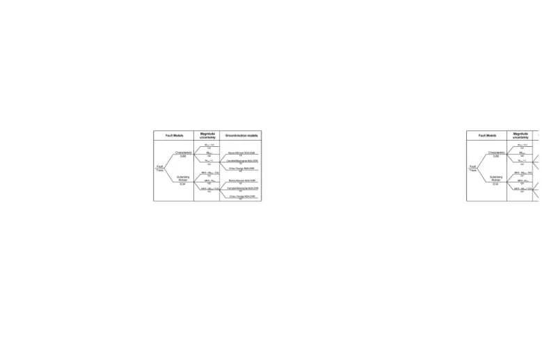 Gambar 3-4. Model logic tree untuk sumber gempa sesar ( Fault).