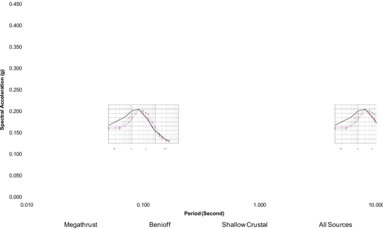 Gambar 3-9. Target Respons Spectra Yang Diskalakan Pada T=0.2 Detik untuk Periode Ulang Gempa 500 Tahun