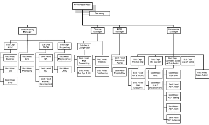 Gambar 1.1 Struktur Organisasi Divisi Pasta 