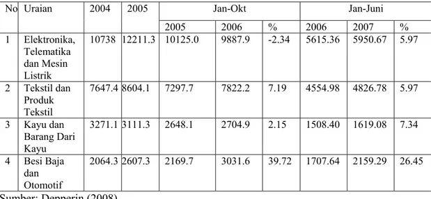 Tabel 1.1 Perkembangan Ekspor Komoditi Utama Non-migas Indonesia periode  2004-2007 (US$ Juta)  Jan-Okt Jan-Juni No Uraian 2004  2005  2005  2006 %  2006 2007 %  1 Elektronika,  Telematika  dan Mesin  Listrik  10738  12211.3 10125.0  9887.9  -2.34  5615.36