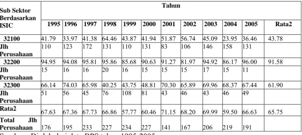 Tabel 5.1 CR4 Industri Elektronika Berdasarkan Kode ISIC dan Jumlah  Perusahaan dari Tahun 1995-2005 di Indonesia 