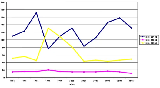 Gambar 5.2 Perkembangan Jumlah Perusahan Industri Elektronika Di  Indonesia Dari Tahun 1995-2005 