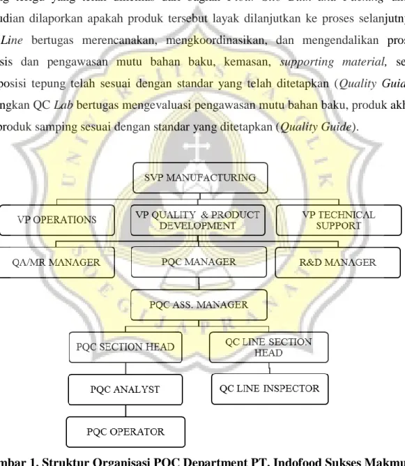 Gambar 1. Struktur Organisasi PQC Department PT. Indofood Sukses Makmur  Tbk. Bogasari Flour Mills Jakarta 