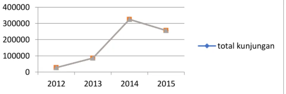 Grafik 4. Penurunan total kunjungan 