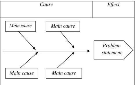 Gambar 2.3langkah 2: mengidentifikasi main cause 