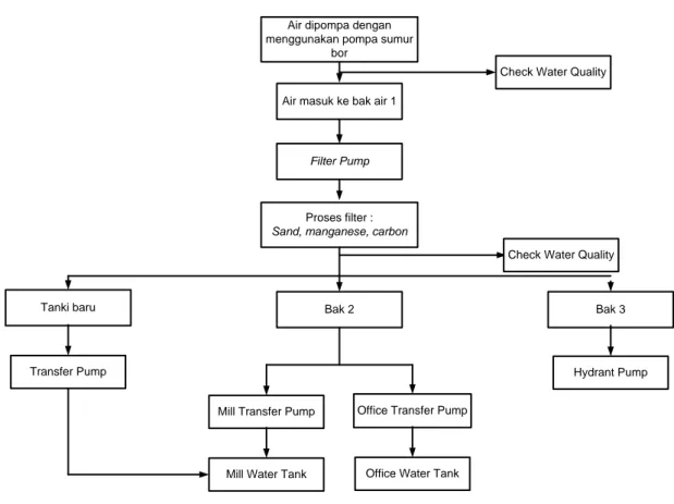 Gambar 2.6 Proses Water Treatment 