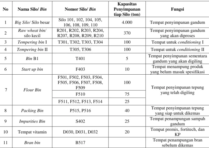 Tabel 2.8 Jenis-jenis Silo/ Bin di PT. Agri First Indonesia 