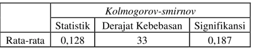 Tabel 5 : Hasil Uji Normalitas untuk Bangunan dan Fasilitas  Kolmogorov-smirnov 