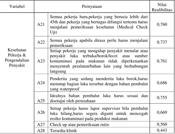 Tabel 9 : Uji Reliabilitas untuk Kesehatan dan Kebersihan Karyawan 