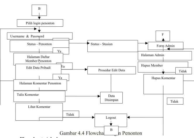 Gambar 4.4 Flowchart Login Penonton c.   Flowchart  Admin