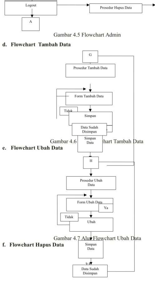 Gambar 4.6 Alur Flowchart Tambah Data  e.   Flowchart Ubah Data