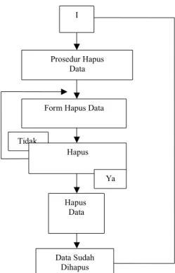 Gambar 4.8 Alur Flowchart Hapus Data g.   Mempersiapkan Database Server
