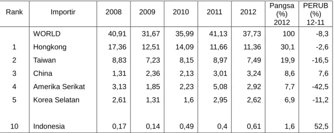 Tabel 2.1    Ekspor HS 4202 Jepang ke Dunia  Periode 2008-2012 