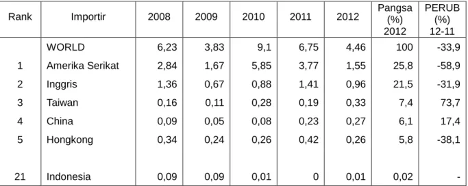 Tabel 2.3    Ekspor HS 4420 Jepang ke Dunia  Periode 2008-2012 