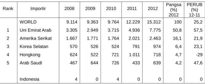 Tabel 2.7    Ekspor HS 7113 Jepang ke Dunia  Periode 2008-2012 