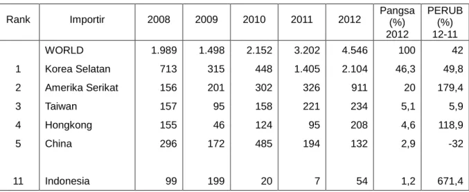 Tabel 2.10    Ekspor HS 9401.61 Jepang ke Dunia  Periode 2008-2012 